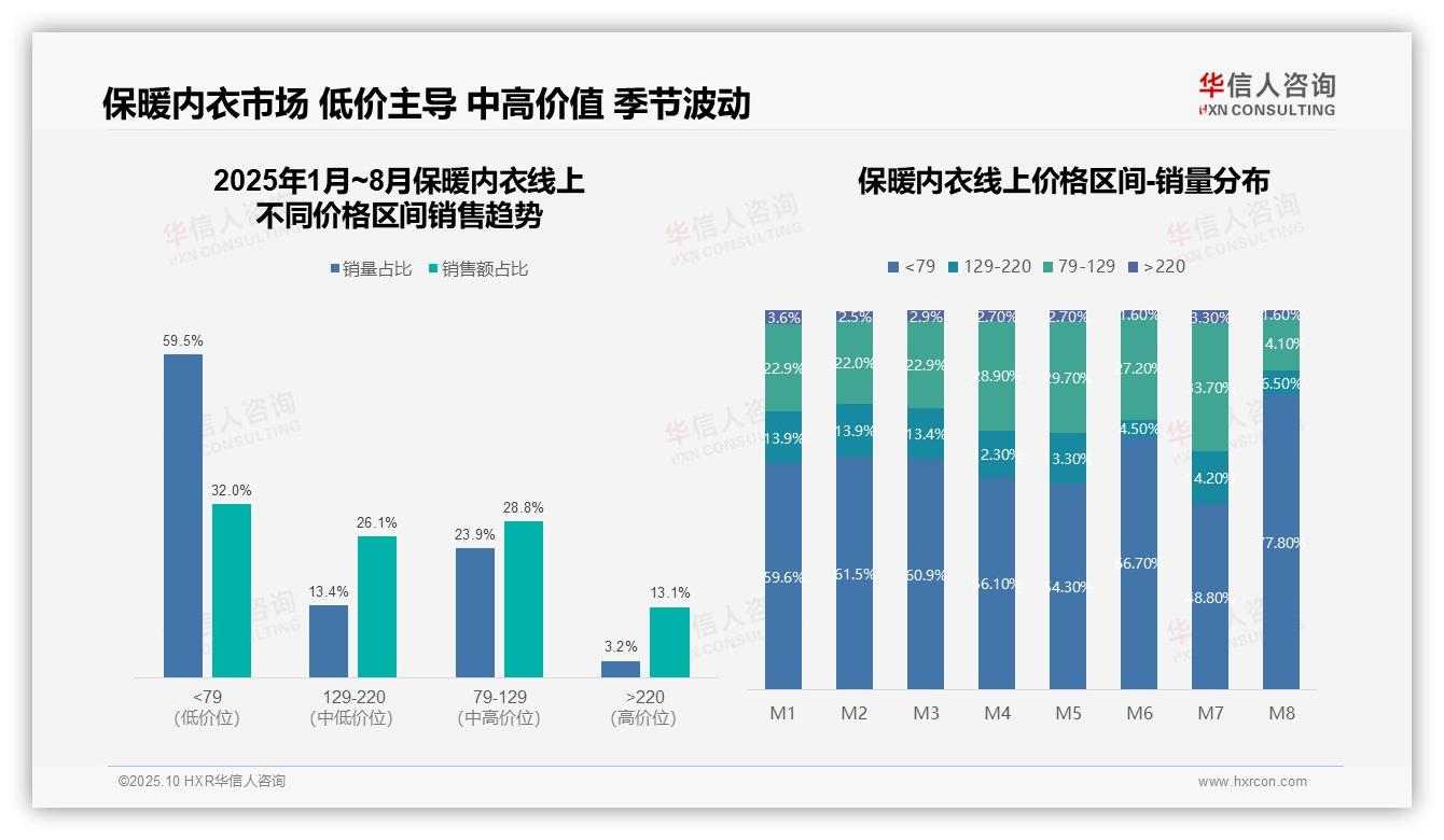 华信人咨询发布专项报告：59.5%保暖内衣销量来自低价产品-2025年10月-保暖内衣-38