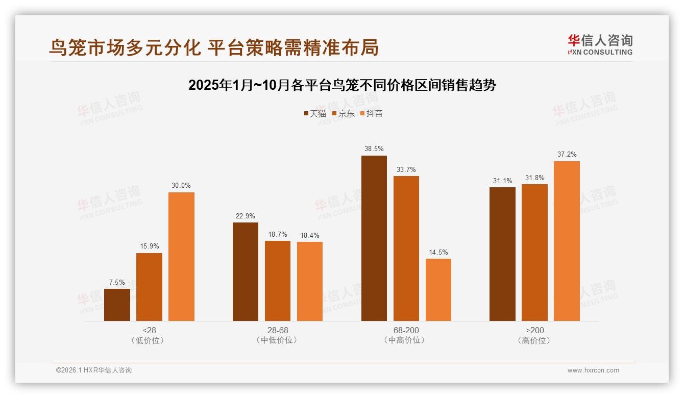 华信人咨询专题解读：仅35%复购率鸟笼品牌靠35%更优价格抢客-2026年1月-鸟笼-38