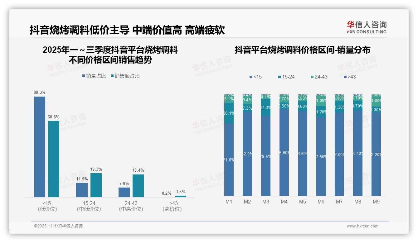 烧烤调料高端销售额21.5%远超销量——华信人咨询数据解读-2025年11月-烧烤调料-38
