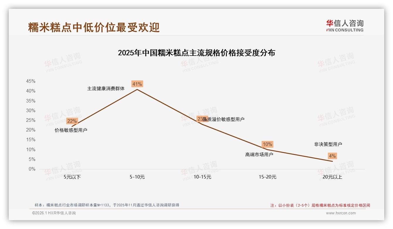 每月几次34%定期购买糯米糕点，品牌订阅计划锁定中低价位41%客群——华信人咨询数据洞察-2026年1月-糯米糕点-38