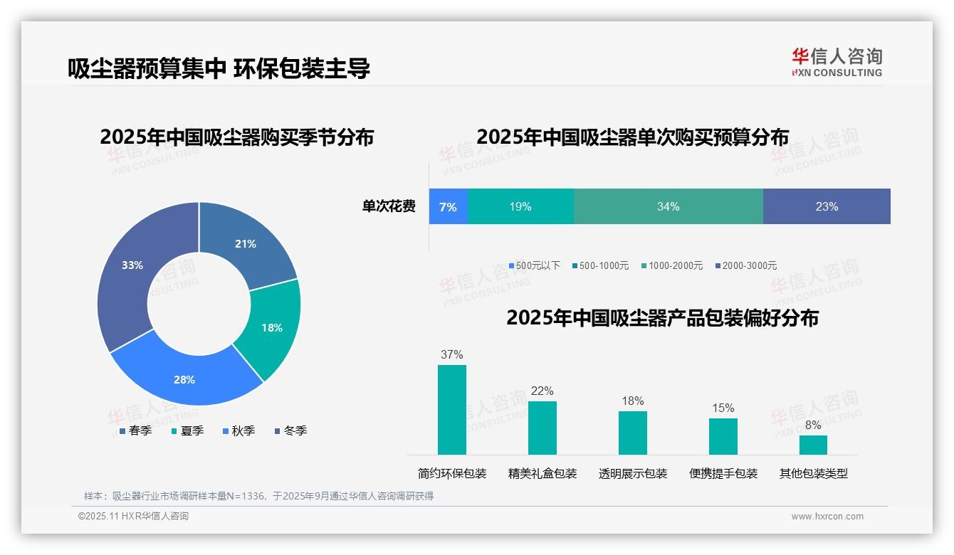 华信人咨询报告聚焦：57%吸尘器消费者选择中高端产品-2025年11月-吸尘器-38