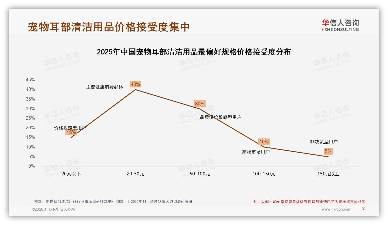 20~50元45%价格带宠物耳部清洁用品，涨价10%后45%仍忠诚——华信人咨询权威发布-2026年1月-宠物耳部清洁用品-38