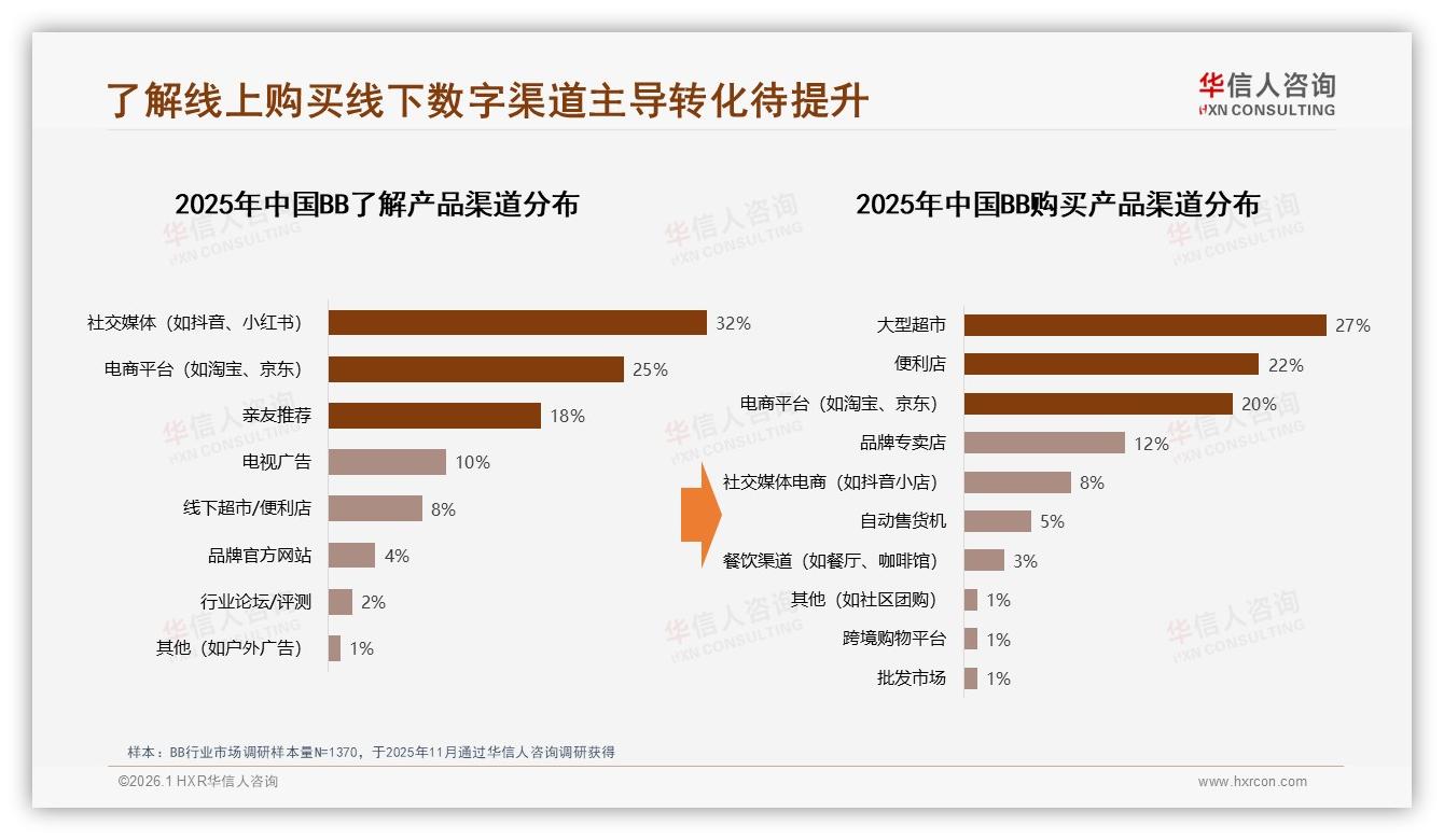 华信人咨询趋势雷达：26~35岁占35%驱动BB高频消费，二线新一线59%市场掘金-2026年1月-BB-38