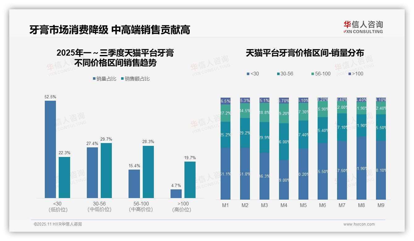牙膏市场47.5%销量贡献77.7%销售额，华信人咨询报告完整数据已发布-2025年11月-牙膏-38
