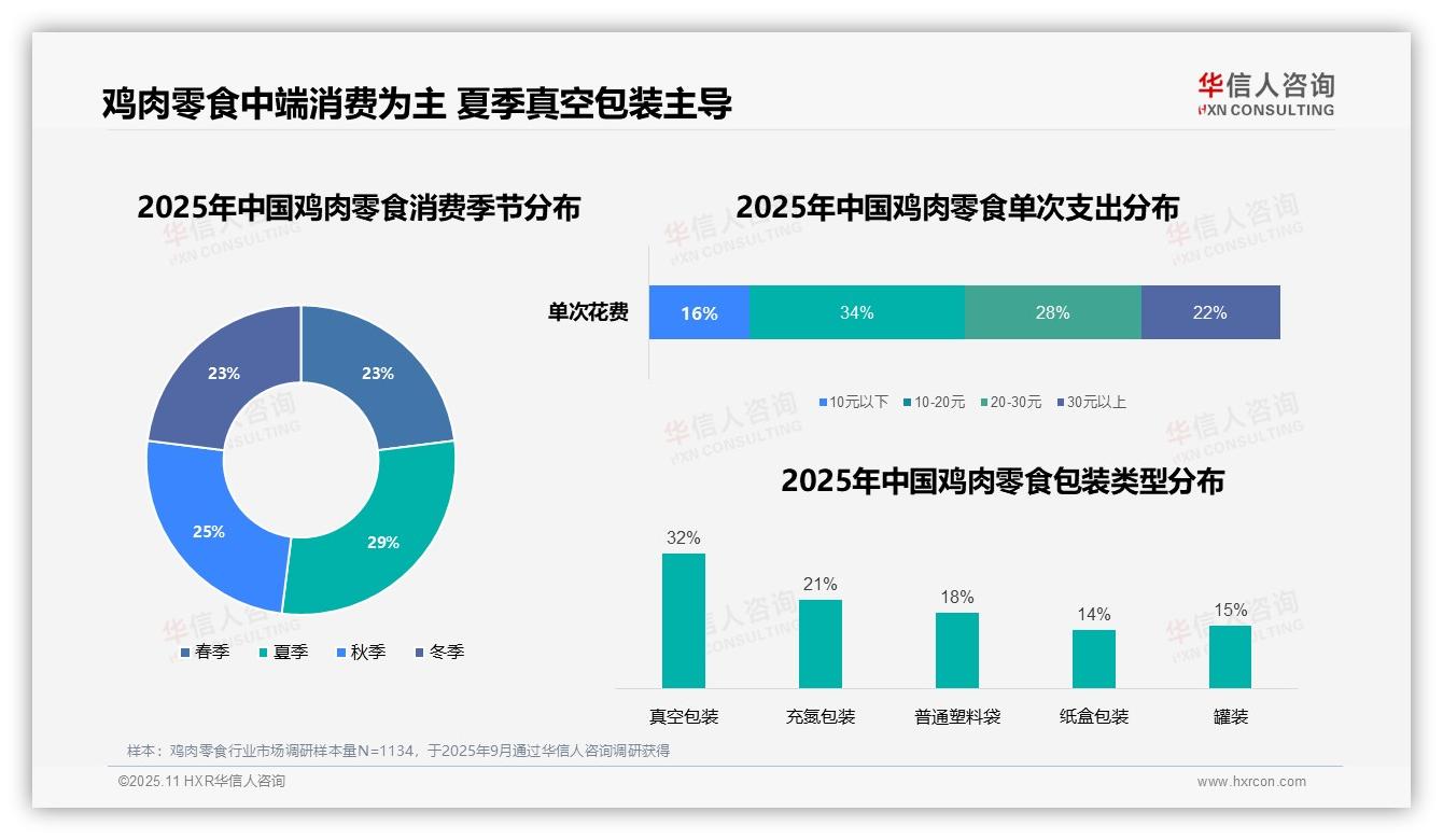 夏季鸡肉零食消费占比29%市场突显，该趋势获华信人咨询报告支持-2025年11月-鸡肉零食-38
