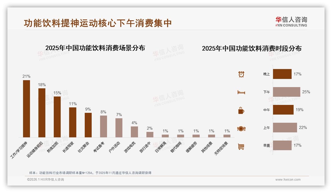 华信人咨询功能饮料趋势报告：夏季销量占41%场景，下午时段25%需求集中引爆-2026年1月-功能饮料-38