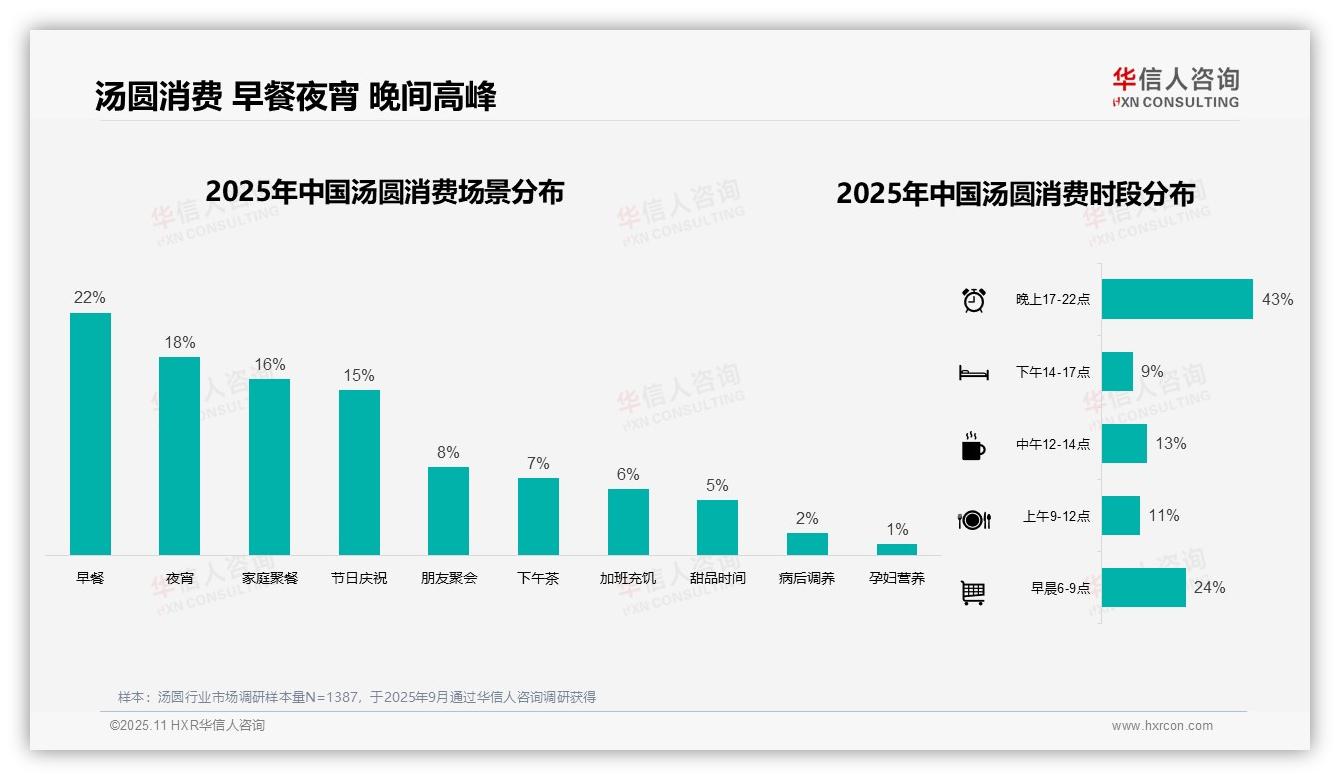 冬季汤圆消费占比49%——华信人咨询报告深度解析-2025年11月-汤圆-38