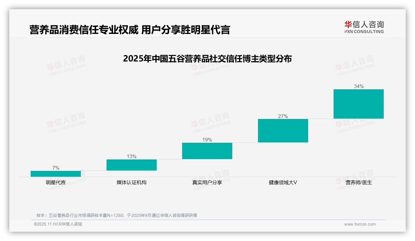 消费者34%信赖营养师推荐——华信人咨询独家报告-2025年11月-五谷营养品-38