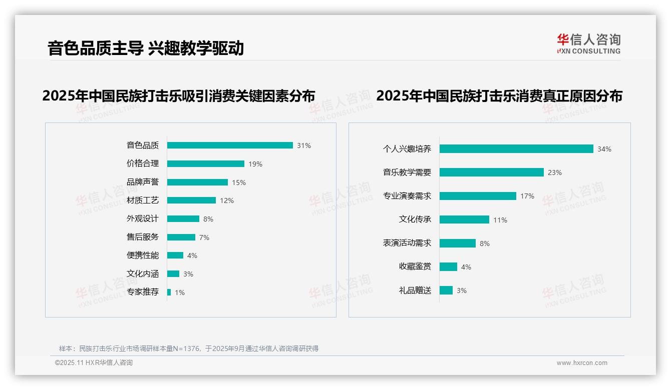音色品质31%主导民族打击乐消费——华信人咨询报告深度解析-2025年11月-民族打击乐-38