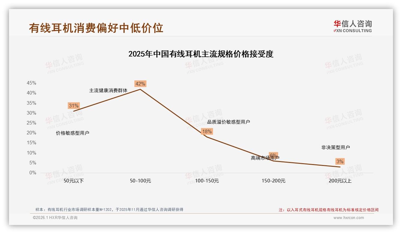 华信人咨询数据洞察：18~35岁消费者占59%推动有线耳机年轻化设计-2026年1月-有线耳机-38