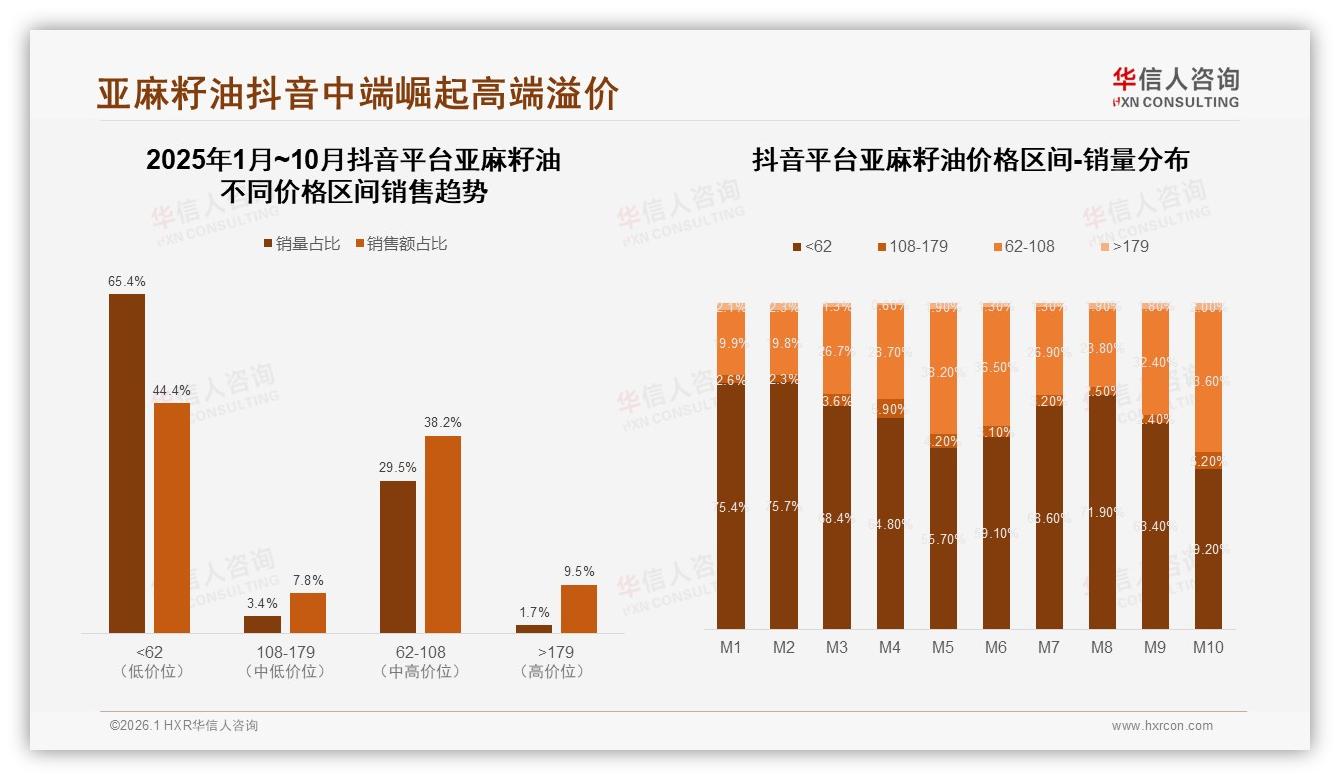华信人咨询年度复盘：国产亚麻籽油73%市占率牢踞主场，健康功效型占31%成第一增长曲线-2026年1月-亚麻籽油-38