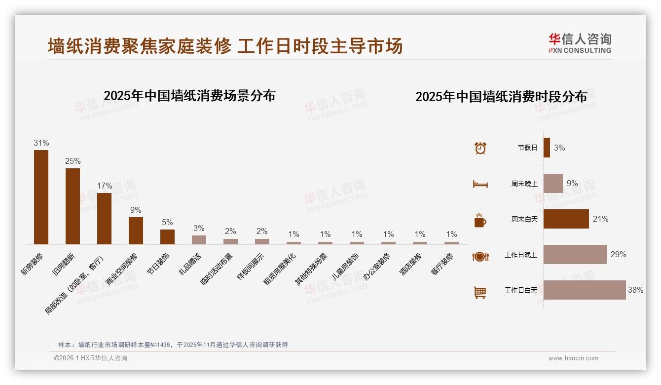 墙纸消费65%支出500~3000元，华信人咨询数据洞察中高端已成主流-2026年1月-墙纸-38