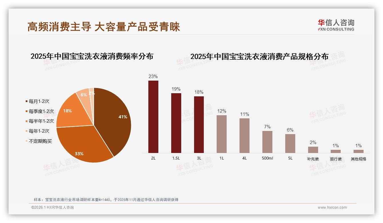 宝宝洗衣液73%用户愿推荐，28%因效果差流失——华信人咨询研报速览-2026年1月-宝宝洗衣液-38