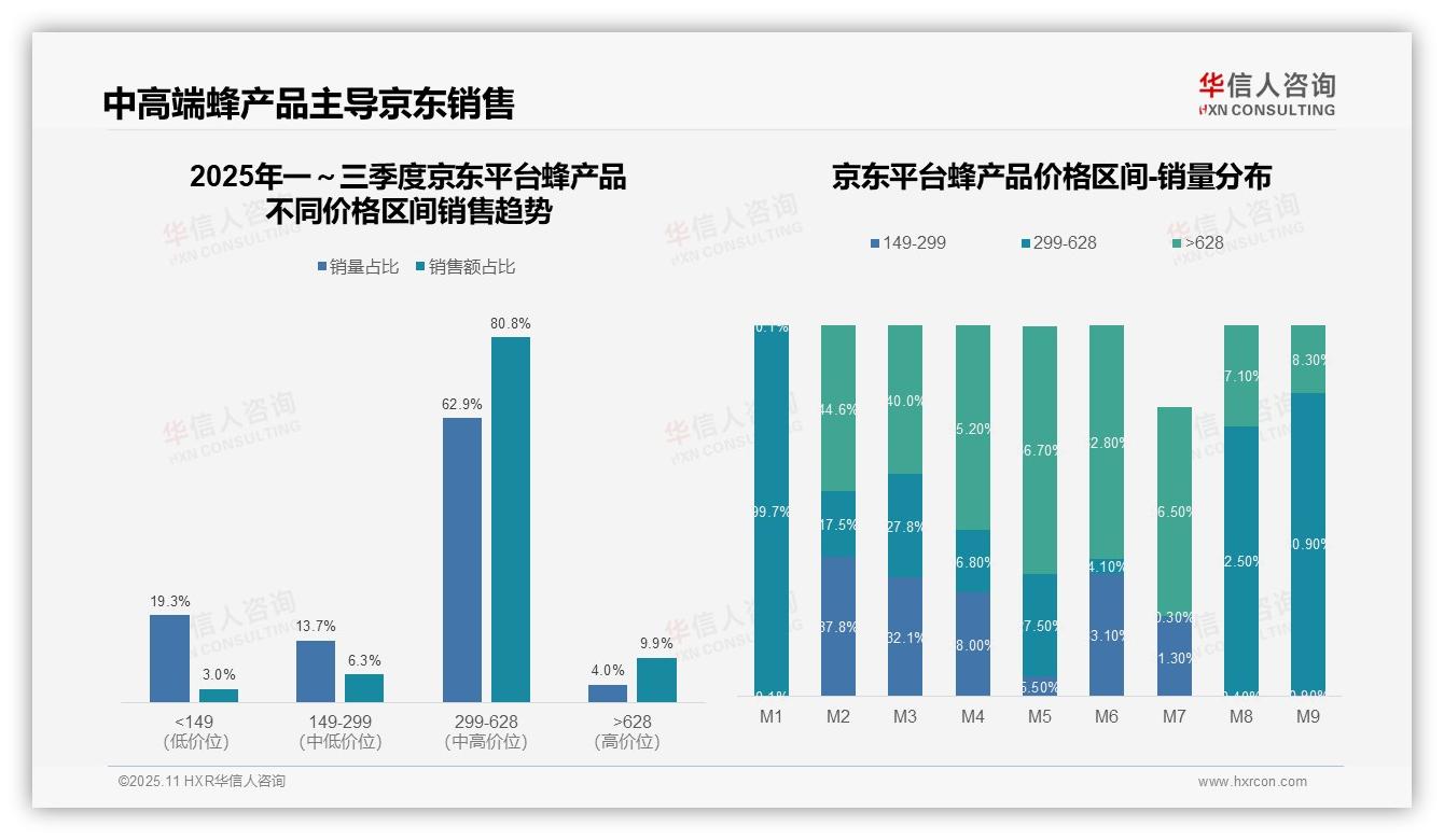 京东蜂产品80.8%销售额来自中高端——华信人咨询报告深度解析-2025年11月-蜂产品-38