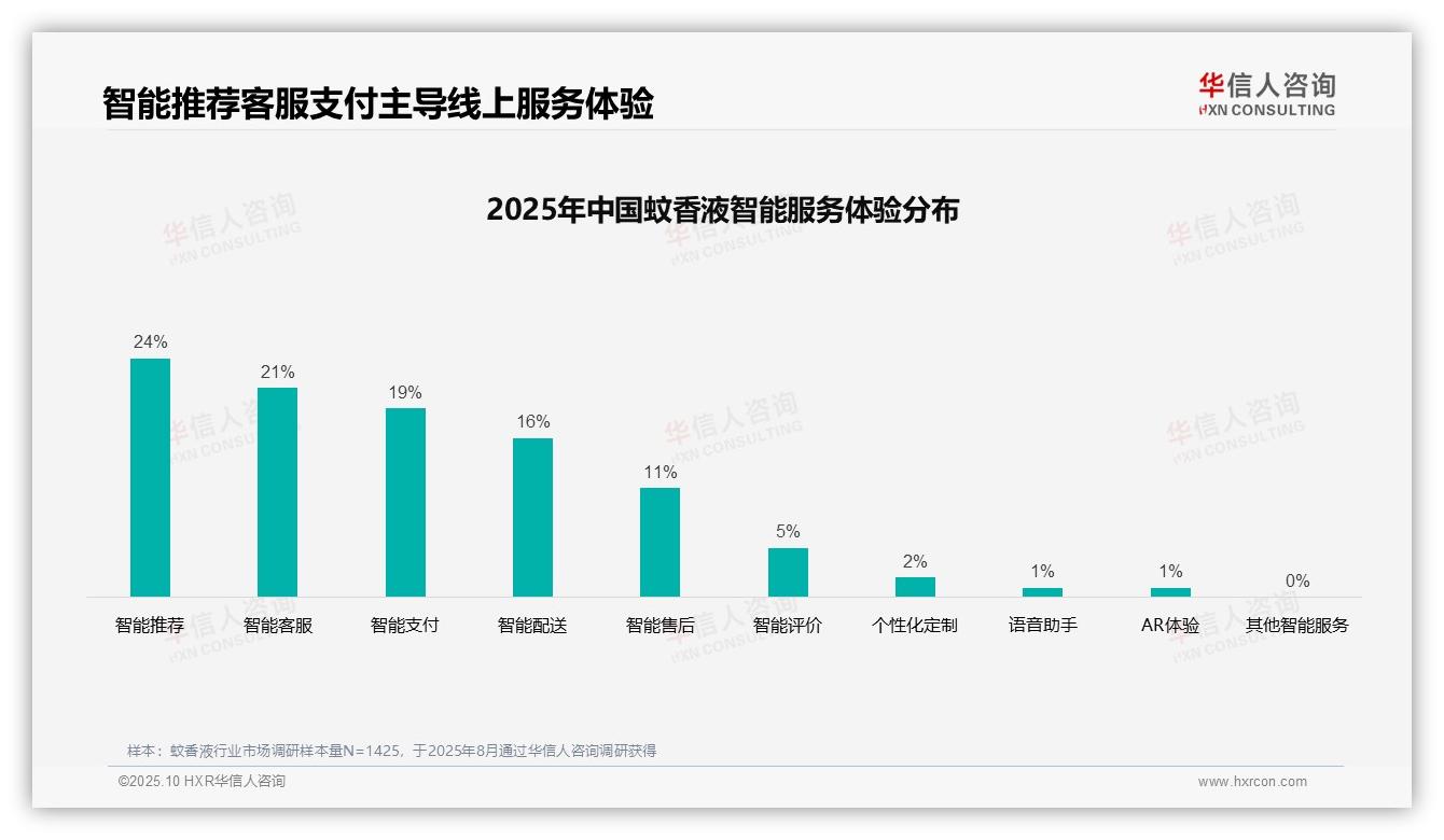 36%蚊香液消费者依赖亲友推荐——华信人咨询趋势报告摘要-2025年10月-蚊香液-38