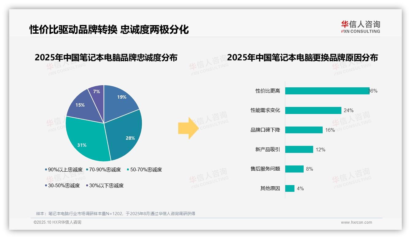 数据说话：华信人咨询报告指出73%消费者依赖知名品牌选购笔记本-2025年10月-笔记本电脑-38