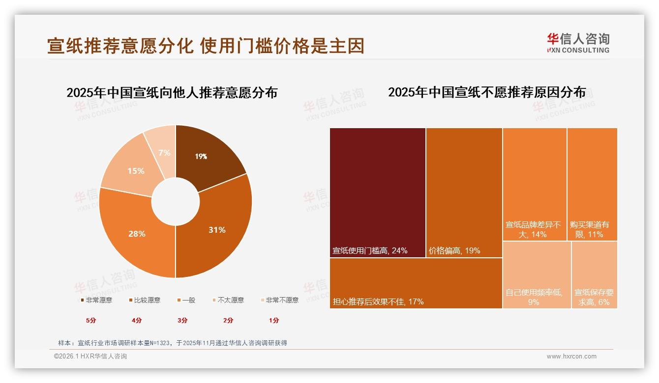 58%低频购买成瓶颈，华信人咨询宣纸趋势报告解读复购破局-2026年1月-宣纸-38