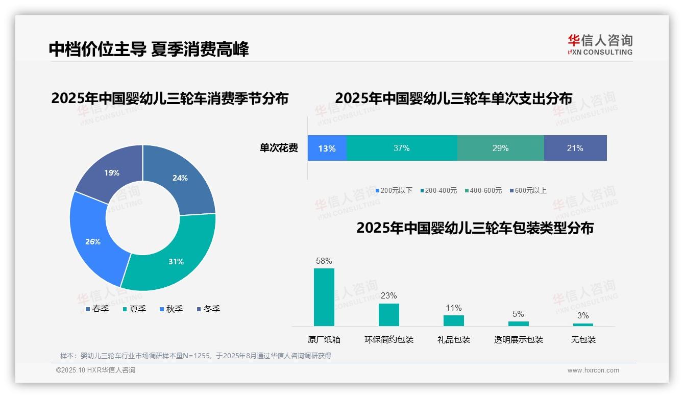 华信人咨询报告聚焦：周末消费时段占比41%-2025年10月-婴幼儿三轮车-38