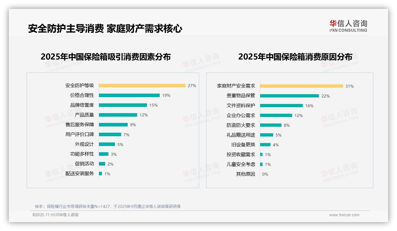 32%消费者优先选择安全性能保险箱，华信人咨询报告完整数据已发布-2025年11月-保险箱-38