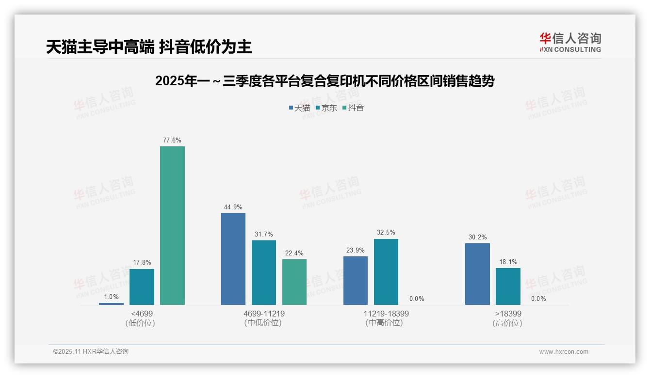 华信人咨询报告解读：为何说抖音复合复印机低价产品占比77.6%-2025年11月-复合复印机-38