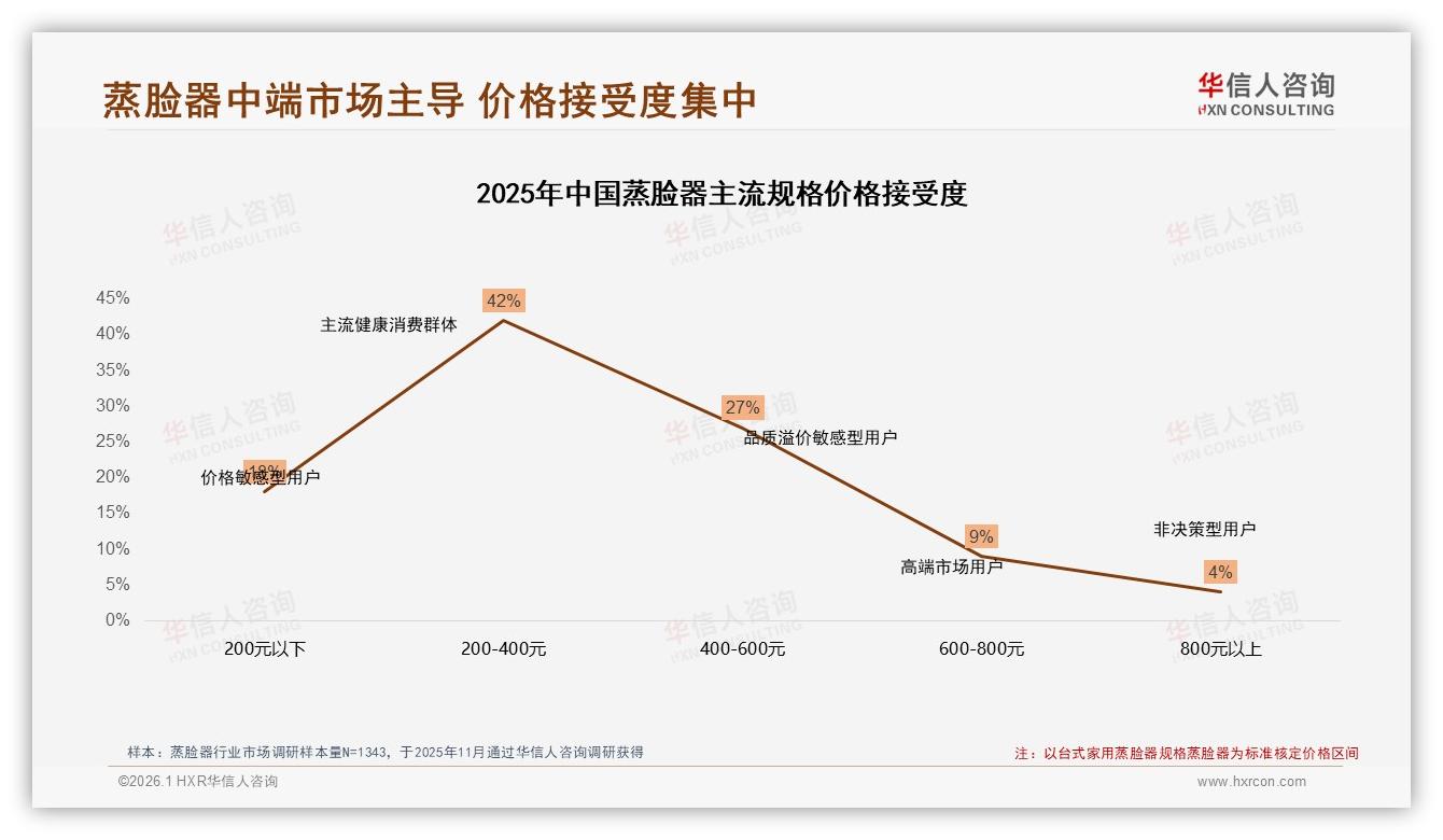 华信人咨询蒸脸器白皮书指出：愿意推荐者62%口碑爆棚，效果不明显成34%绊脚石-2026年1月-蒸脸器-38