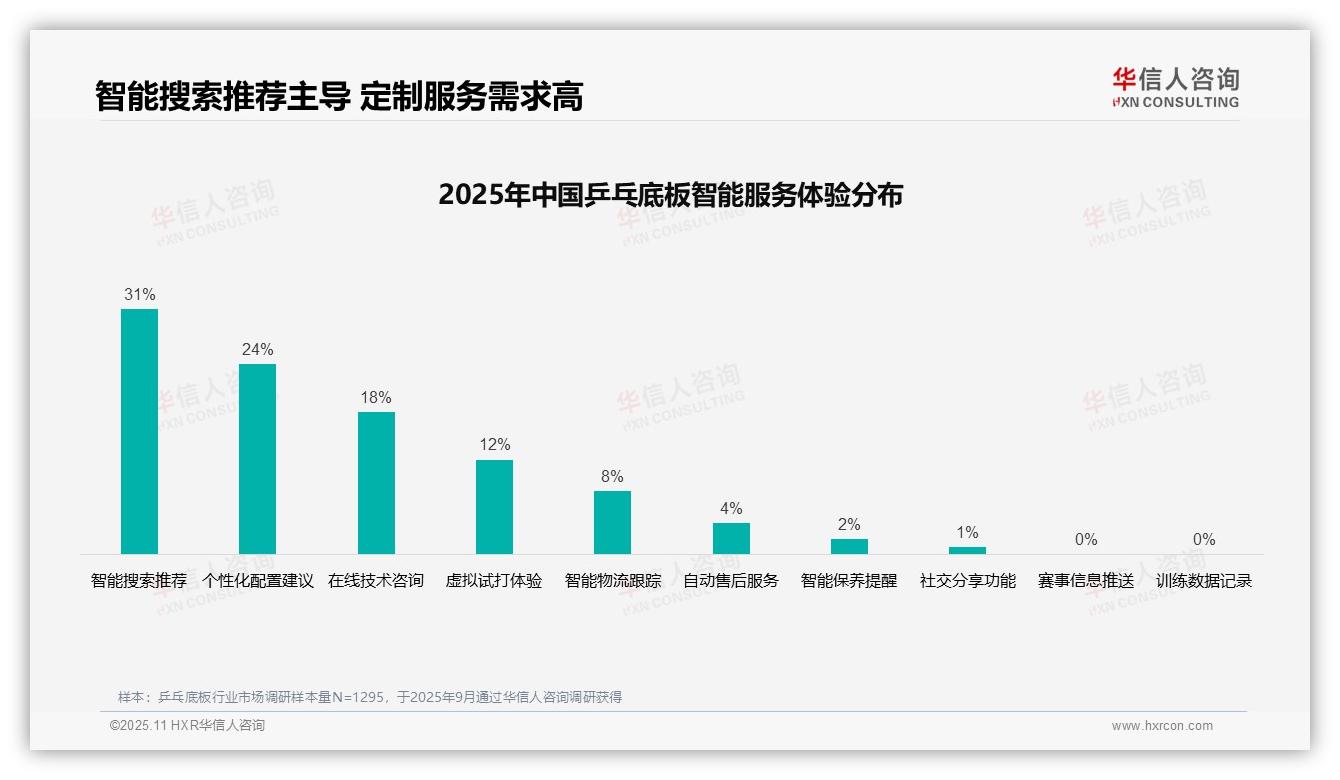 专业测评推荐38%主导消费决策——华信人咨询独家报告-2025年11月-乒乓底板-38