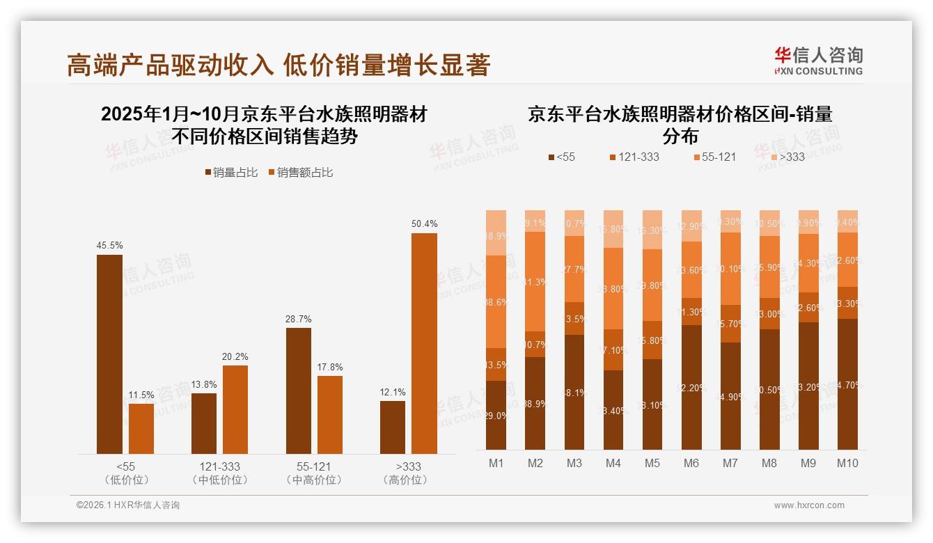 华信人咨询数据洞察：68%男性主导水族照明器材，26~45岁人群兴趣买单-2026年1月-水族照明器材-38