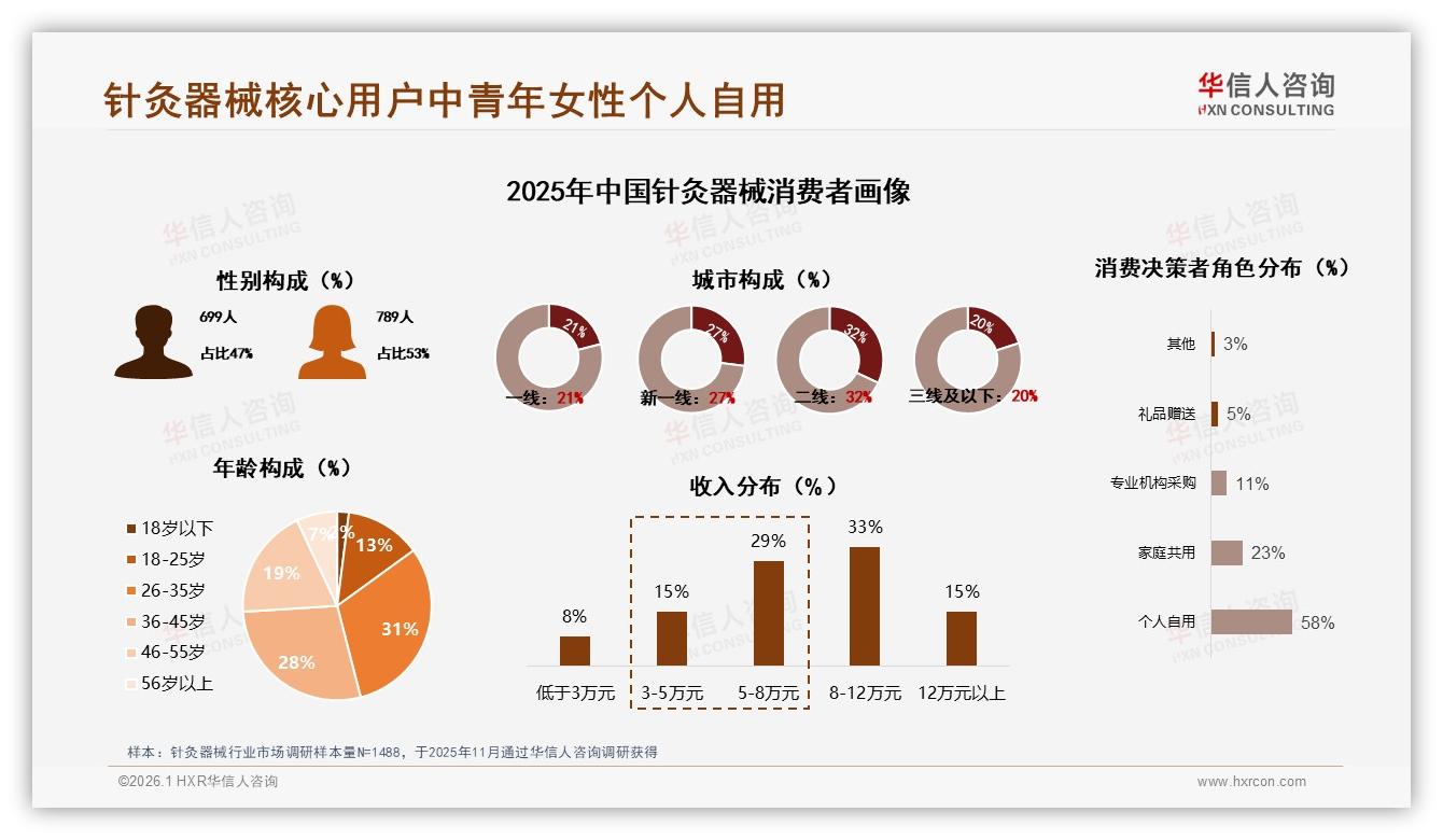 针灸器械10倍抖音增速背后，71%低价占比警示消费升级路在何方——华信人咨询年度复盘-2026年1月-针灸器械-38