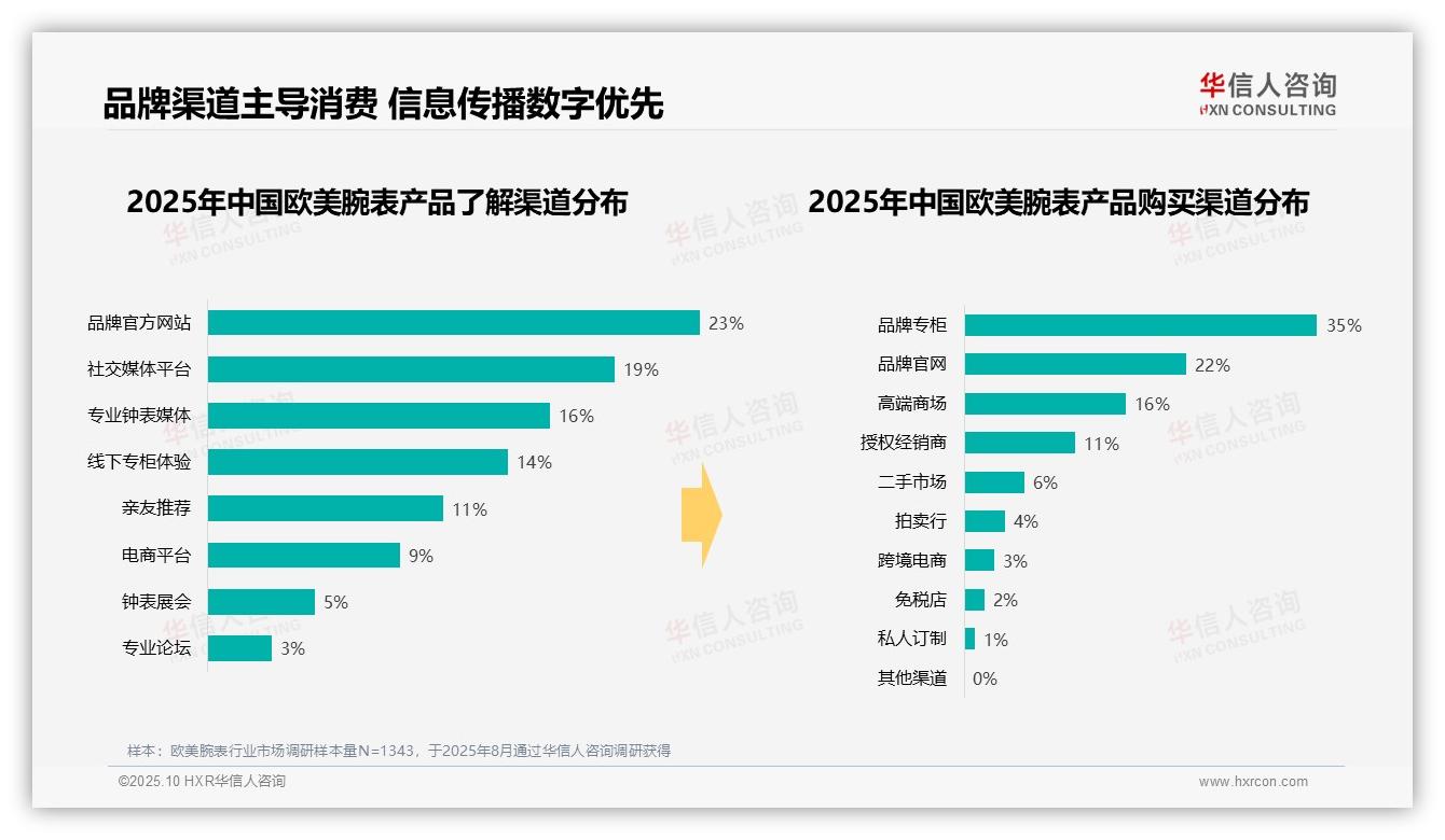 华信人咨询报告聚焦：58%欧美腕表消费者偏好品牌原装礼盒-2025年10月-欧美腕表-38
