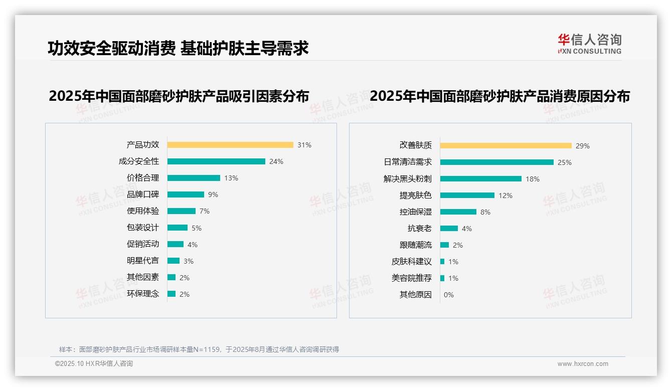 重磅发现：54%消费者愿意推荐面部磨砂产品，华信人咨询报告发布-2025年10月-面部磨砂护肤产品-38