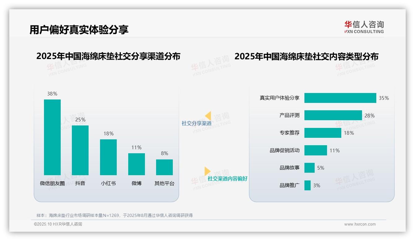 一文读懂32%消费者信任行业专家海绵床垫推荐：华信人咨询报告精编-2025年10月-海绵床垫-38