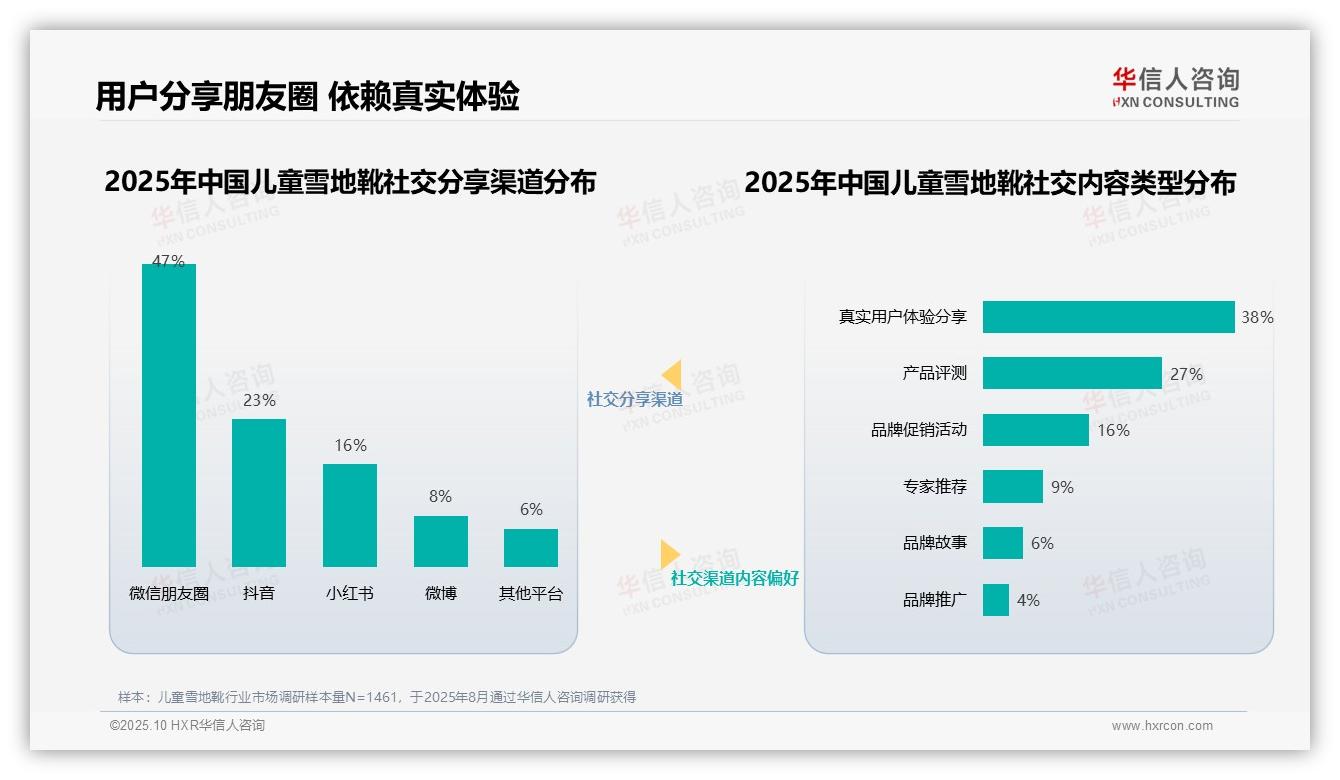 47%儿童雪地靴社交分享来自微信朋友圈——华信人咨询数据解读-2025年10月-儿童雪地靴-38