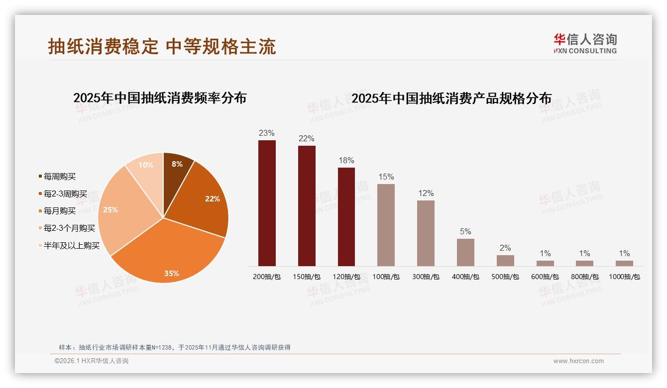 华信人咨询品类洞察：52%女性主导抽纸家庭刚需，二三线5到8万收入占35%-2026年1月-抽纸-38