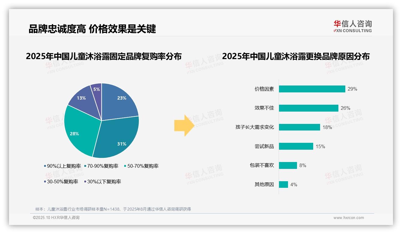 73%消费者坚持品牌忠诚：这一结论来自华信人咨询权威报告-2025年10月-儿童沐浴露-38