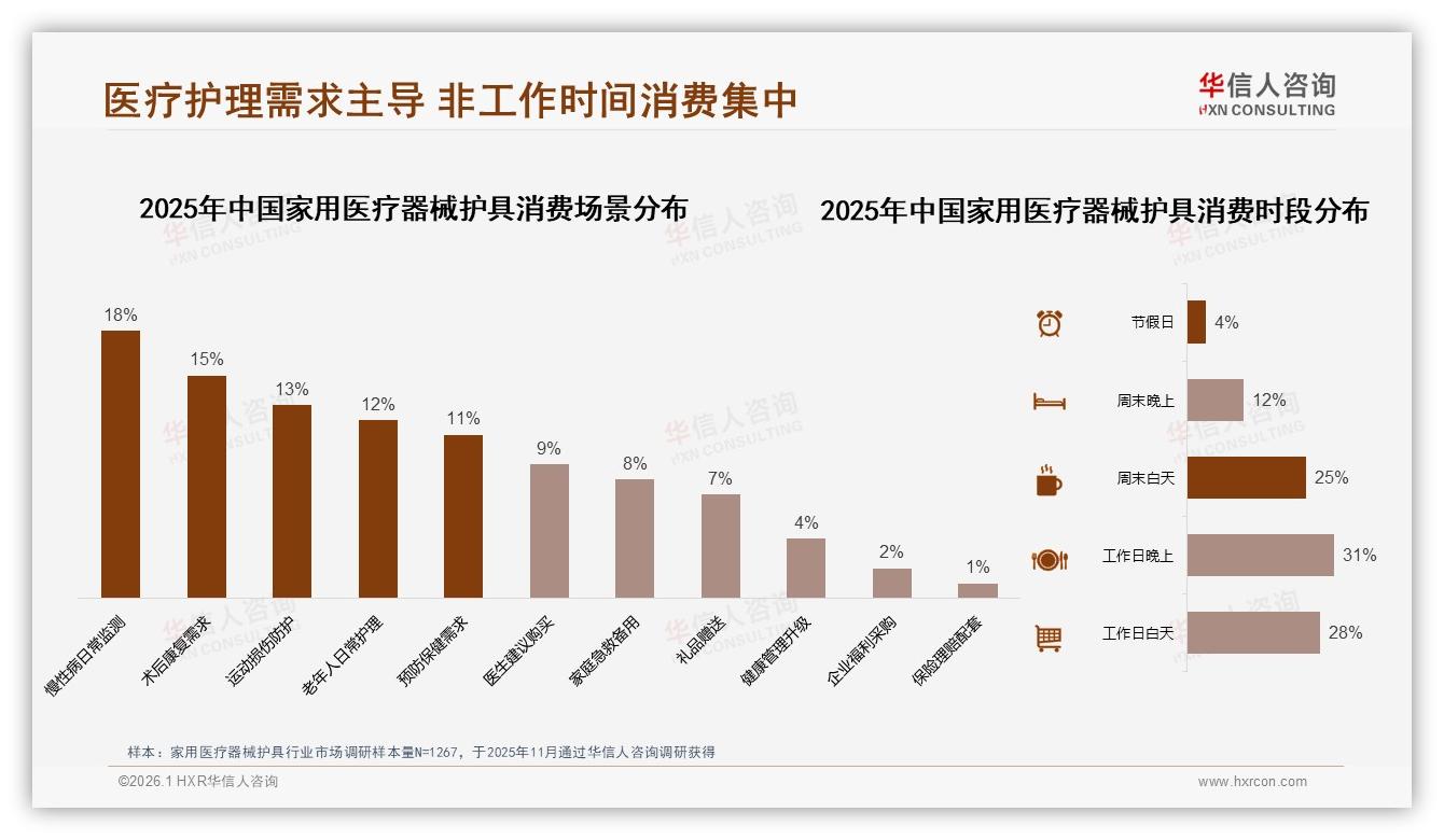 华信人咨询专题解读：27%消费者冬季购买家用医疗器械护具达高峰，季节营销窗口仅四个月-2026年1月-家用医疗器械护具-38