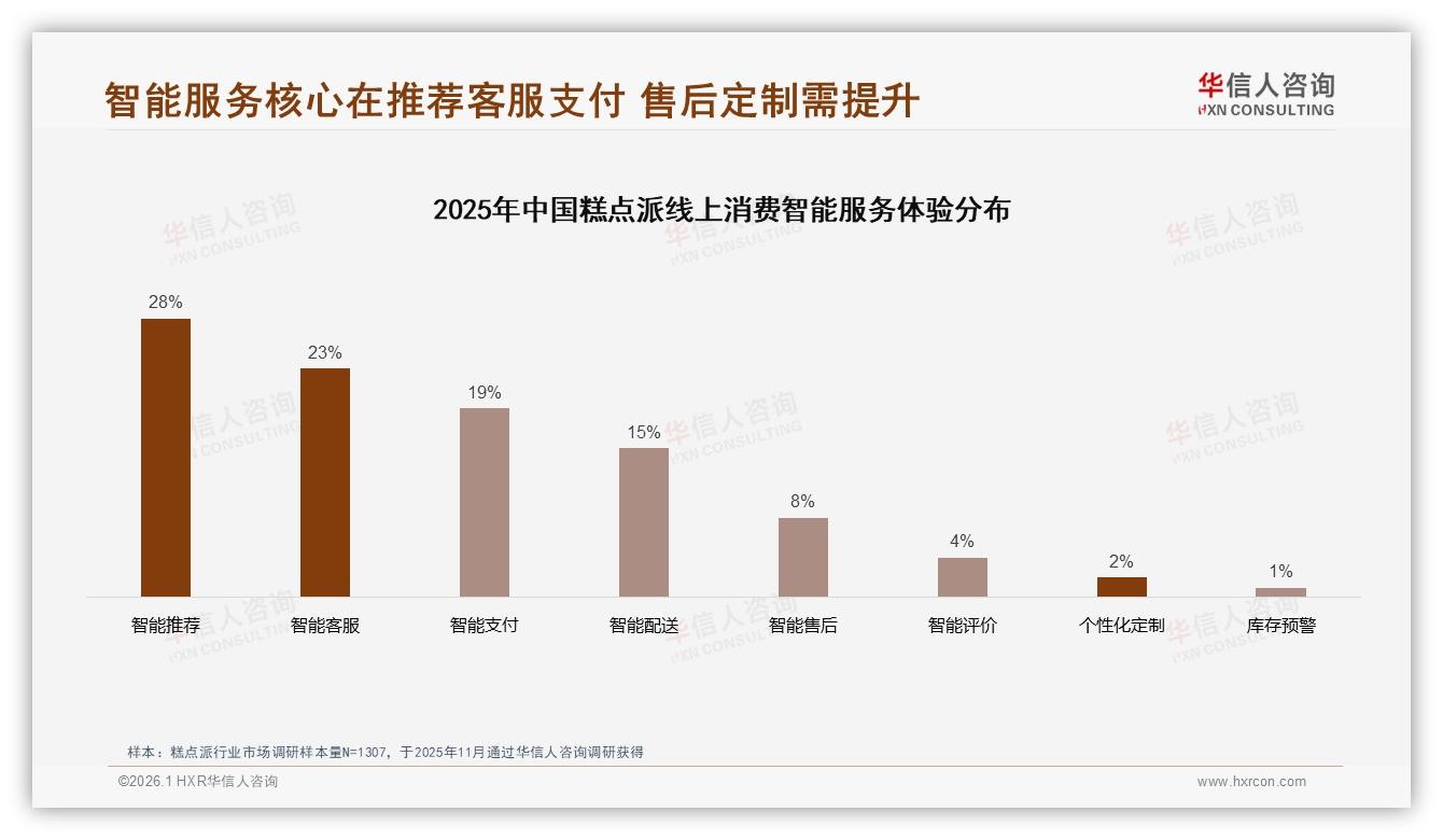 38%微信朋友圈口碑裂变，糕点派品牌如何制造27%美食博主信任风暴——华信人咨询热点快读-2026年1月-糕点派-38