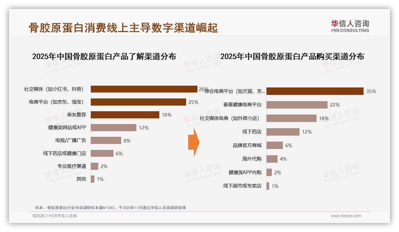 华信人咨询研报速览：28%智能推荐需求觉醒，骨胶原蛋白数字化体验升级-2026年1月-骨胶原蛋白-38
