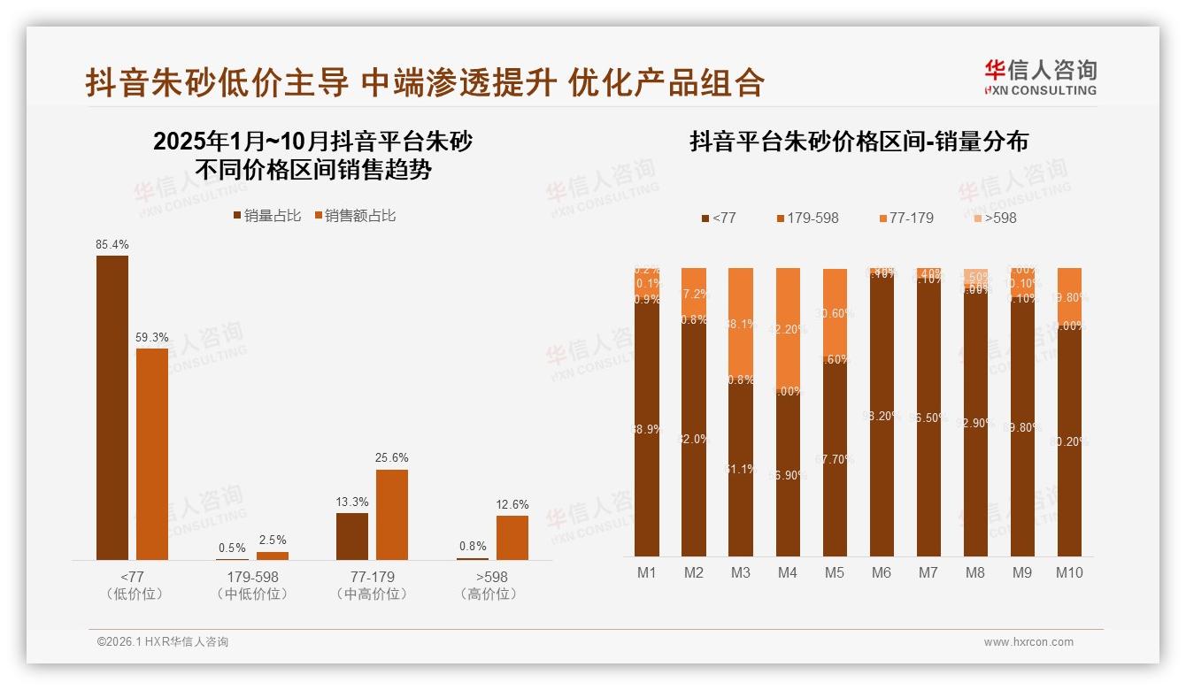 天猫68%销售份额领跑朱砂线上渠道，京东高端48%溢价区间待深挖——华信人咨询报告披露-2026年1月-朱砂-38