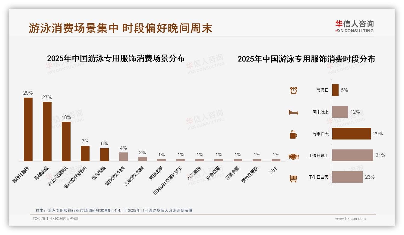 每年1至2次购买占41%游泳专用服饰低频化，品牌亟需唤醒复购——华信人咨询报告披露-2026年1月-游泳专用服饰-38