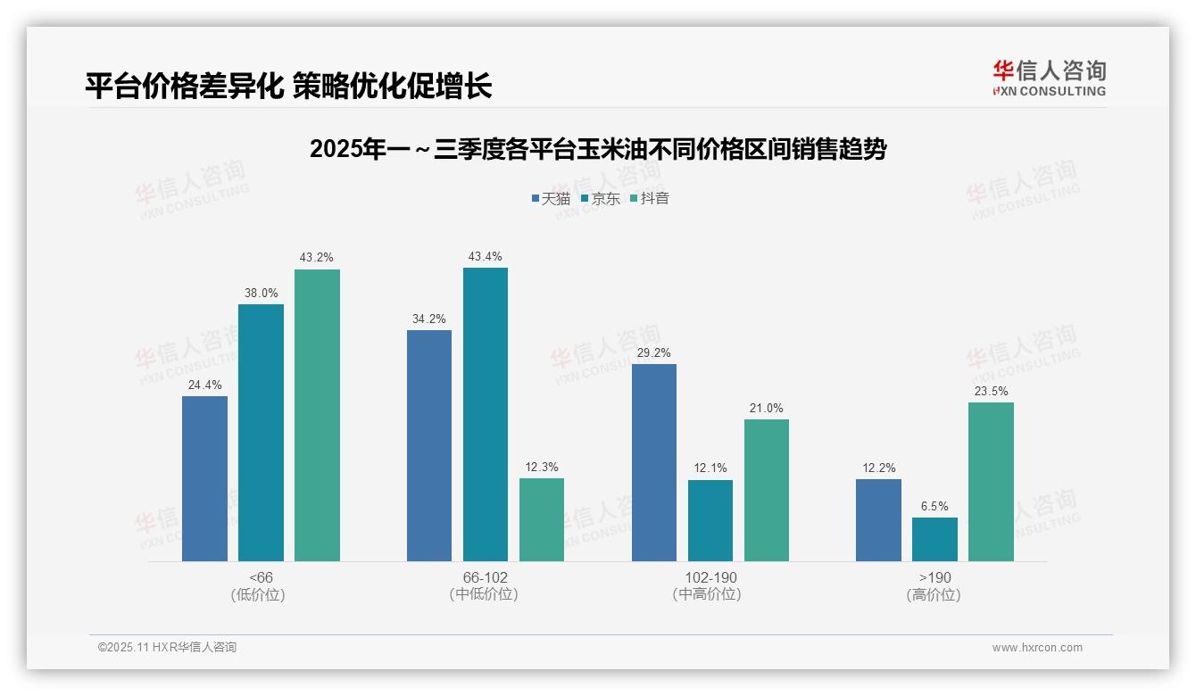 玉米油高端销售额占比23.5%驱动市场增长，华信人咨询年度报告精华-2025年11月-玉米油-38