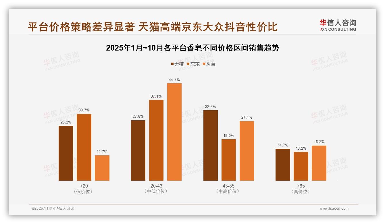 26~35岁女性占53%香皂消费，华信人咨询数据洞察-2026年1月-香皂-38