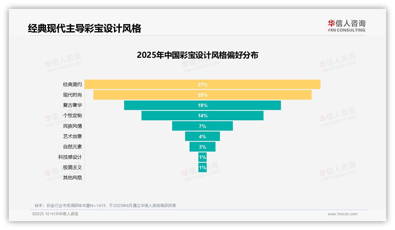 67%推荐意愿反映消费热情——华信人咨询研究报告关键发现-2025年10月-彩宝-38