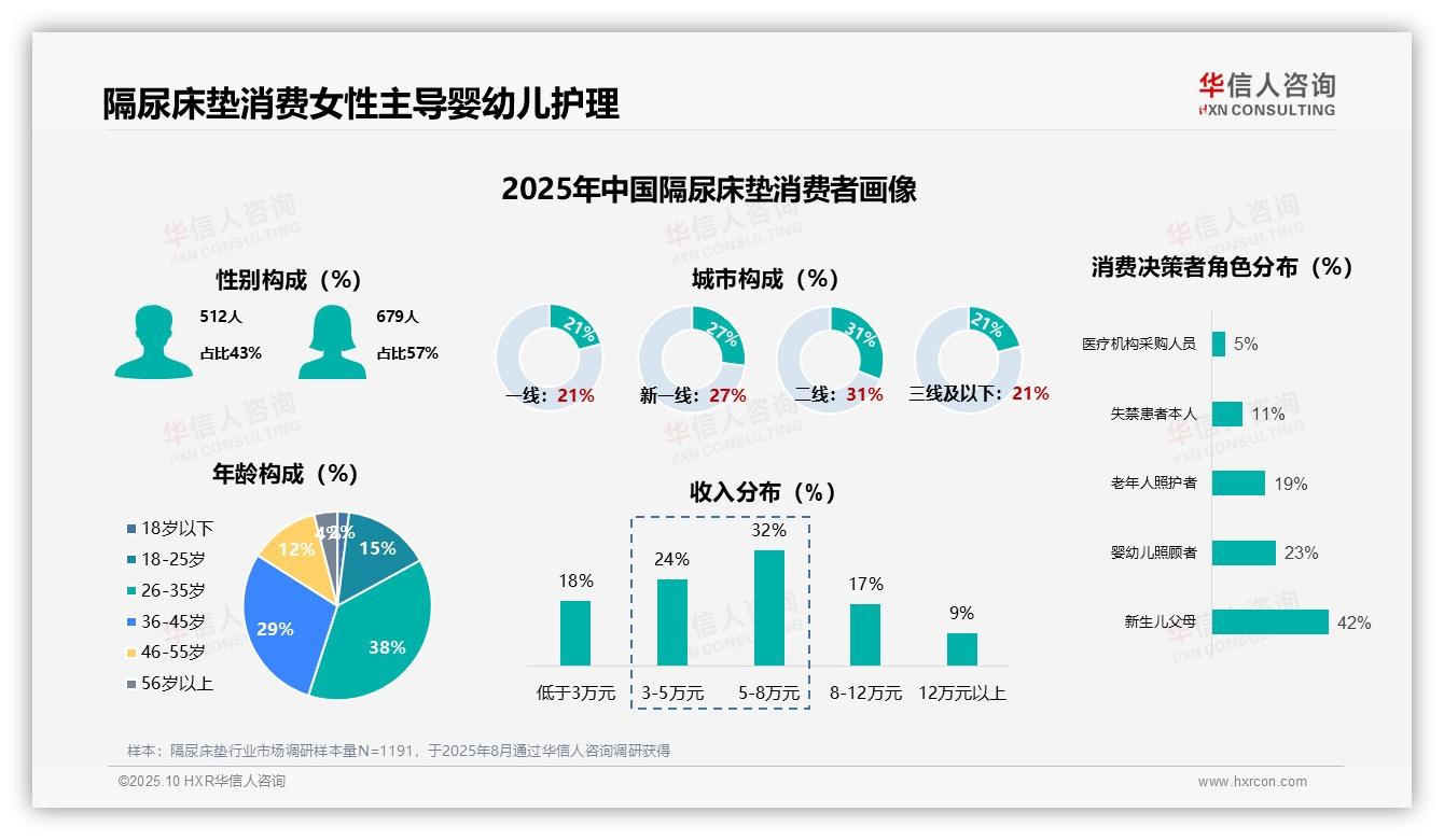 一文读懂57%女性主导消费决策：华信人咨询报告精编-2025年10月-隔尿床垫-38