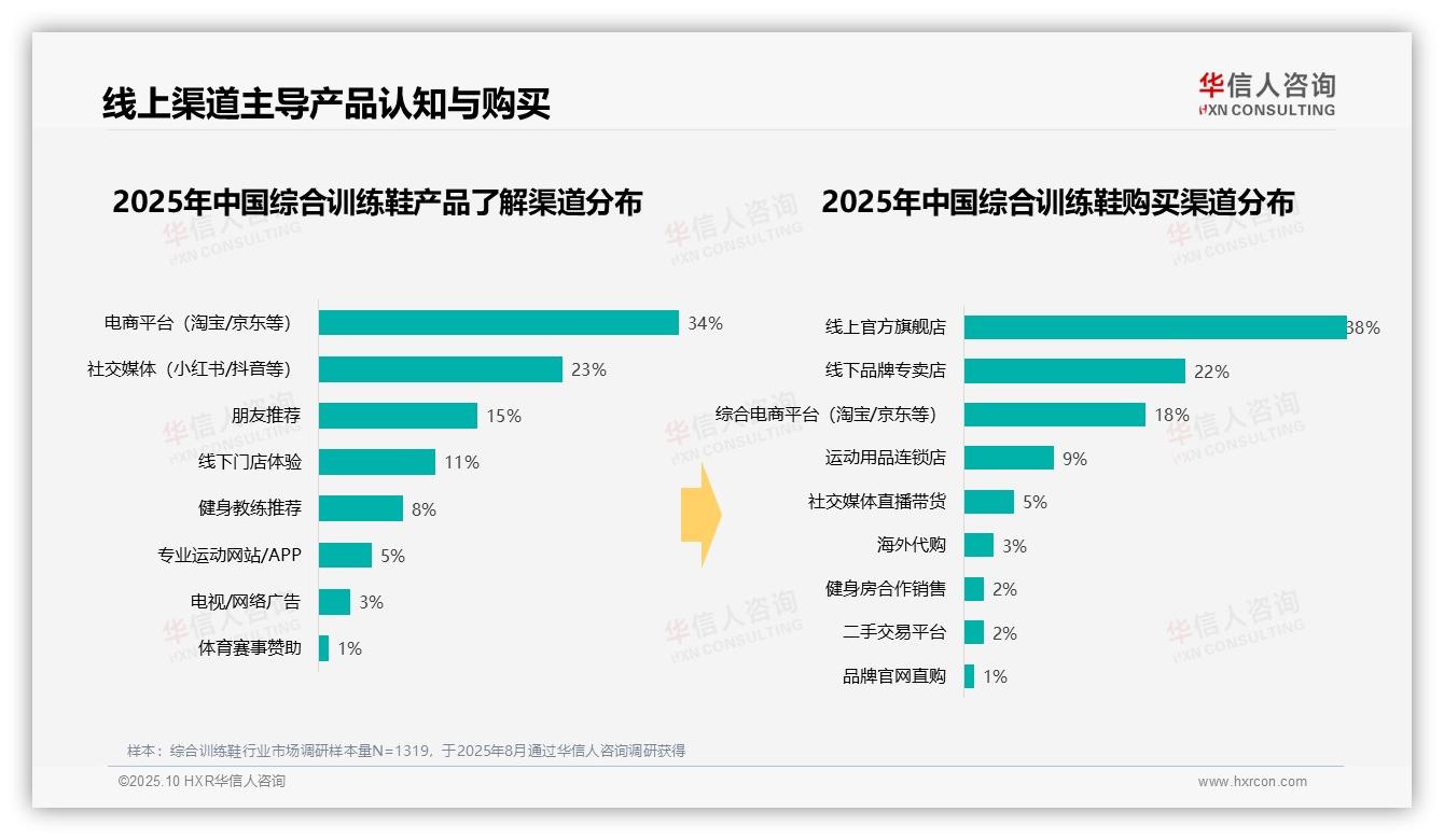 决策参考：华信人咨询报告强调74%消费者首选品牌原装包装-2025年10月-综合训练鞋-38