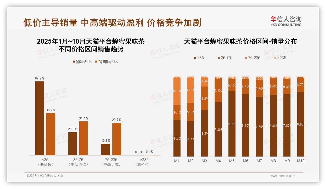 华信人咨询蜂蜜果味茶调研结果：低价67.9%销量但中高端60.8%利润，结构升级迫在眉-2026年1月-蜂蜜果味茶-38