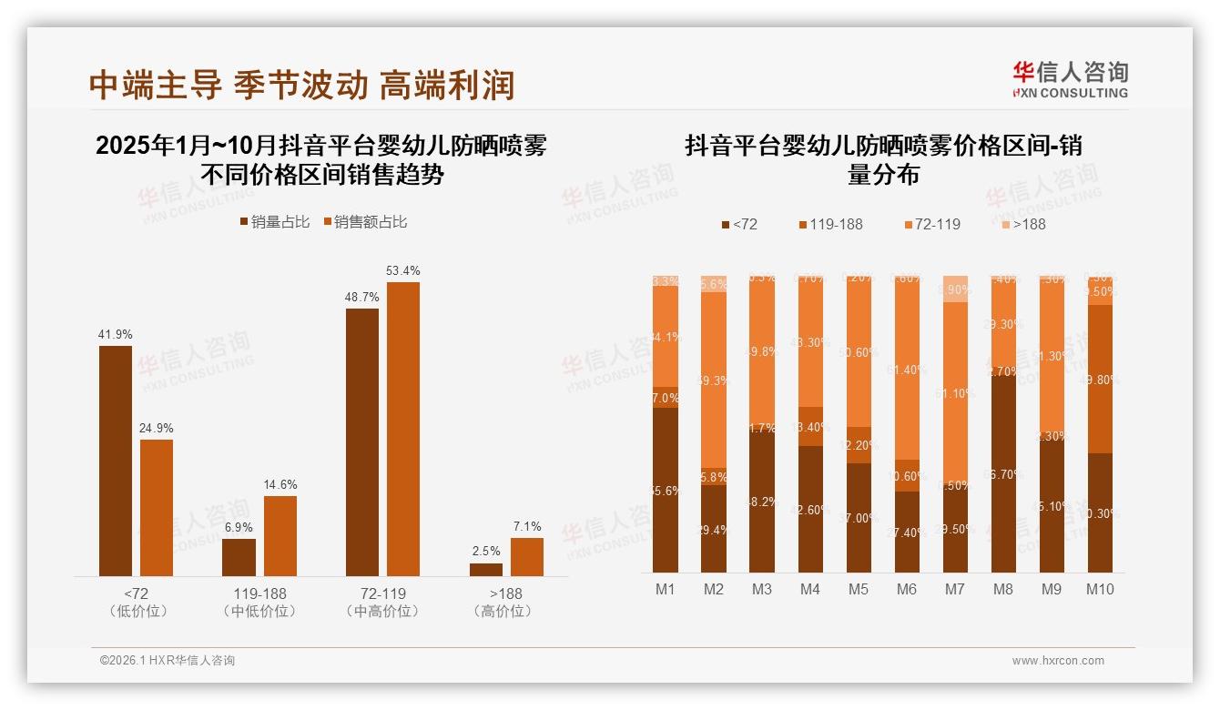华信人咨询白皮书指出：物理防晒型婴幼儿防晒喷雾41%领先化学型仅29%-2026年1月-婴幼儿防晒喷雾-38