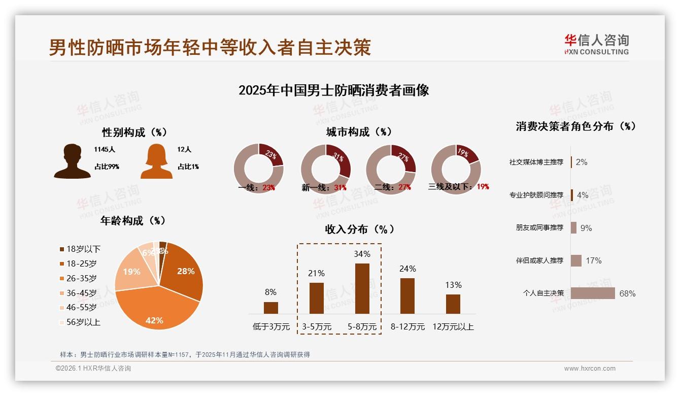 男士防晒50到70%复购率33%人群占主力，38%尝新驱动品牌需迭代-2026年1月-男士防晒-38