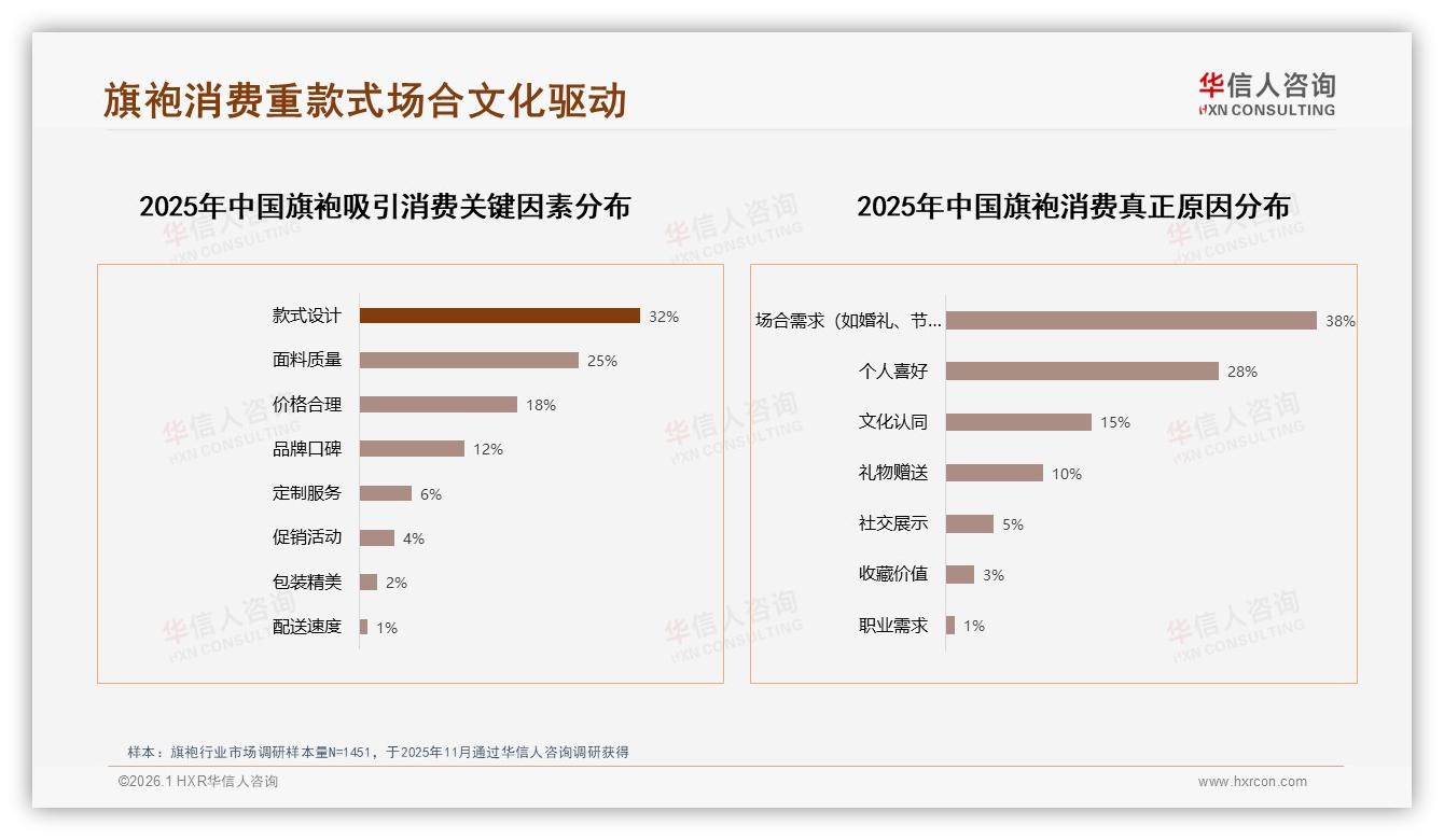 国产品牌92%占比碾压进口，华信人咨询年度复盘：品质优先型32%人群愿为国产高端付溢价-2026年1月-旗袍-38