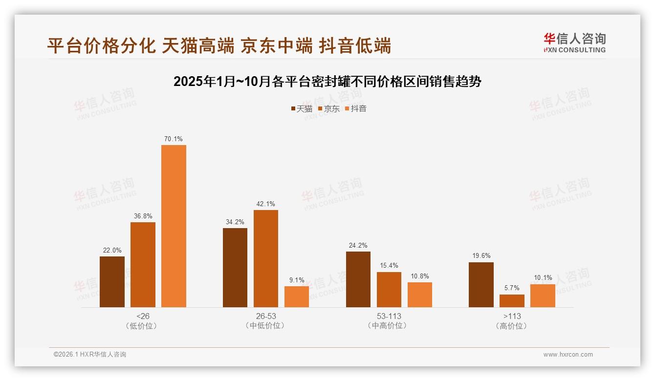 华信人咨询密封罐品类年报：42%消费者年购1至2次密封罐待激活-2026年1月-密封罐-38
