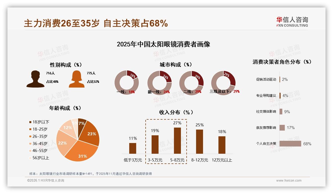 华信人咨询品类洞察：26至35岁31%占比太阳眼镜成中高收入标配，防紫外38%需求领跑-2026年1月-太阳眼镜-38